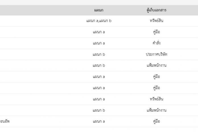 ระบบ eDMS มองเห็นไฟล์ข้ามแผนกในเมนูอัพโหลด